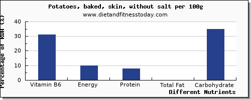 chart to show highest vitamin b6 in baked potato per 100g